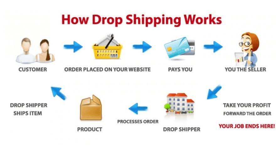 Drop Shipping Là Gì 2
