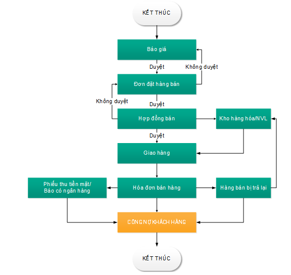 Lưu đồ Quy Trình Bán Hàng