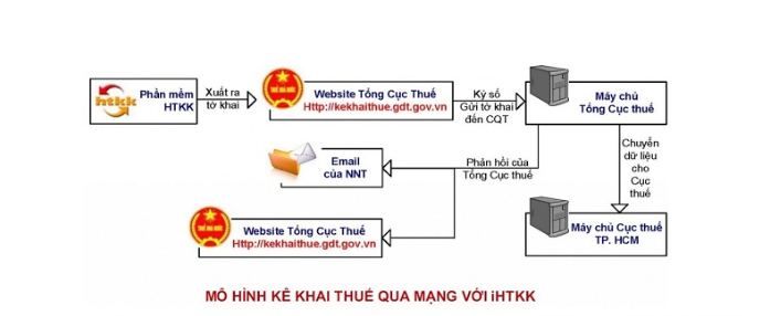 mô hình hoạt động của phần mềm hỗ trợ khai thuế
