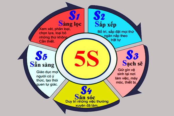 Tiêu chuẩn 5S: Tiêu chuẩn này đảm bảo chất lượng và hiệu quả của phương pháp 5S. Nếu bạn muốn biết thêm về cách duy trì tiêu chuẩn này, hãy xem hình ảnh liên quan.