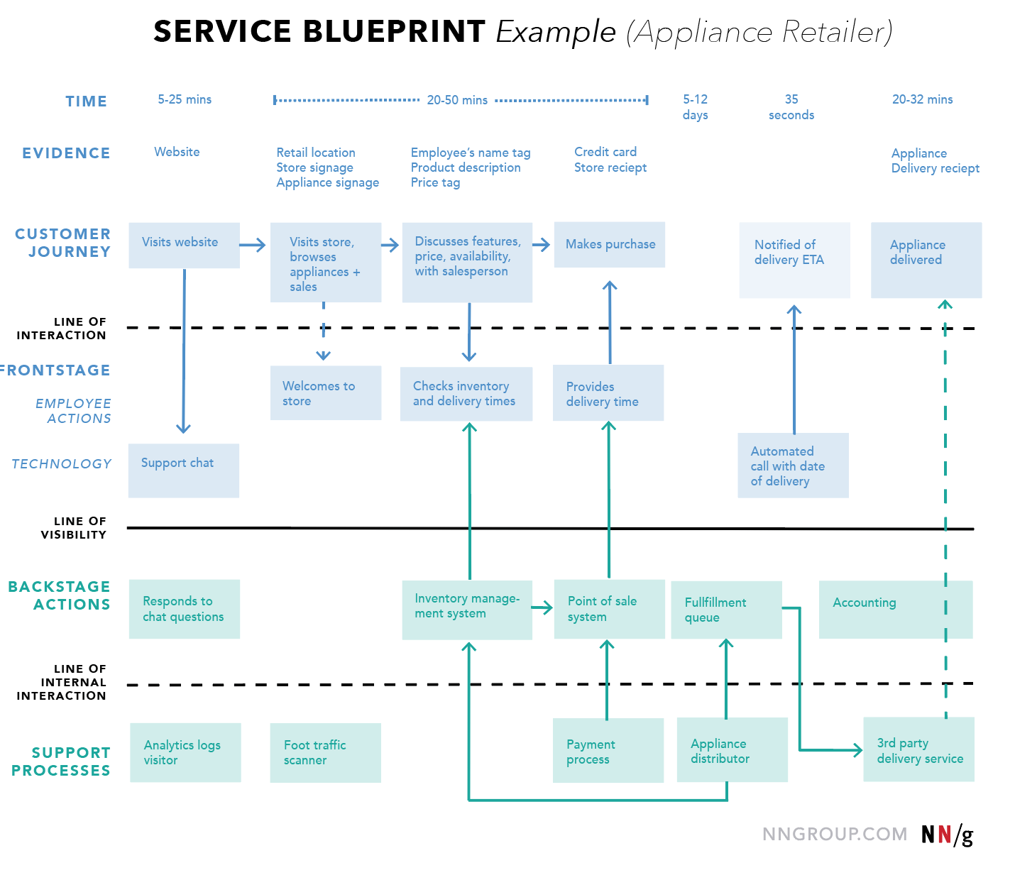 Service blueprint example