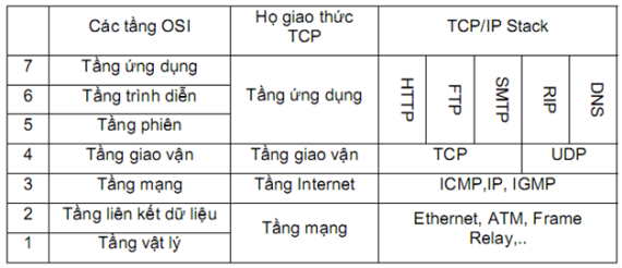 Udp Và Tcp