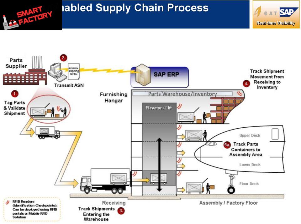 Khả năng hiển thị chuỗi cung ứng (Supply chain visibility) là gì? - CÔNG TY TNHH GIẢI PHÁP WIN ERP