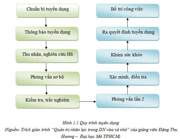 Sơ đồ quy trình tuyển dụng nhân sự