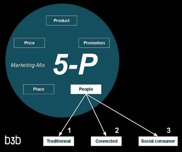  Mô hình marketing 5p hiện đang được rất nhiều doanh nghiệp sử dụng