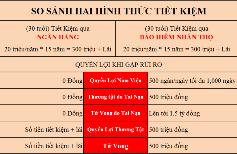 Bảo hiểm nhân thọ đem lại nhiều quyền lợi cho khách hàng hơn