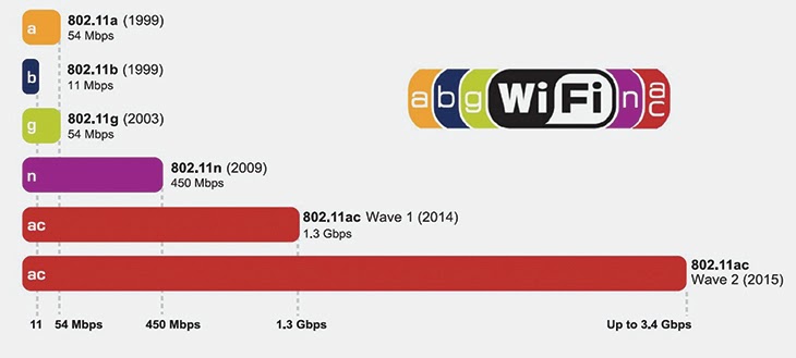 Quá trình phát triển của các chuẩn Wifi.