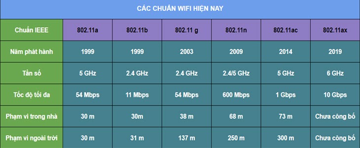 Các chuẩn wifi hiện nay