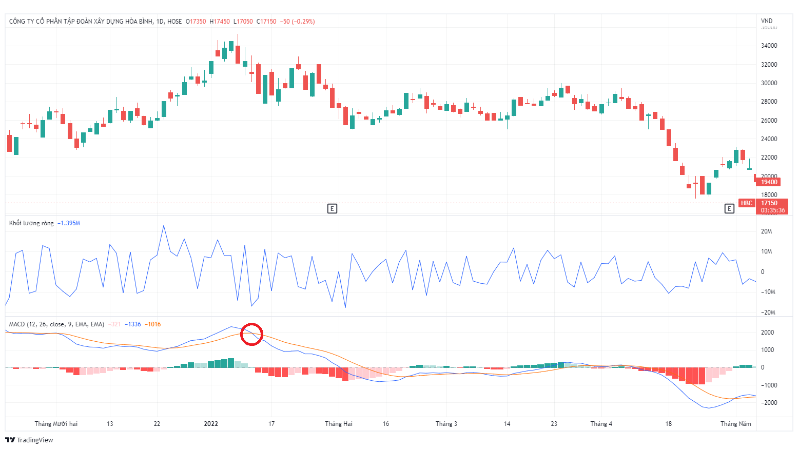 Đường MACD là gì 2