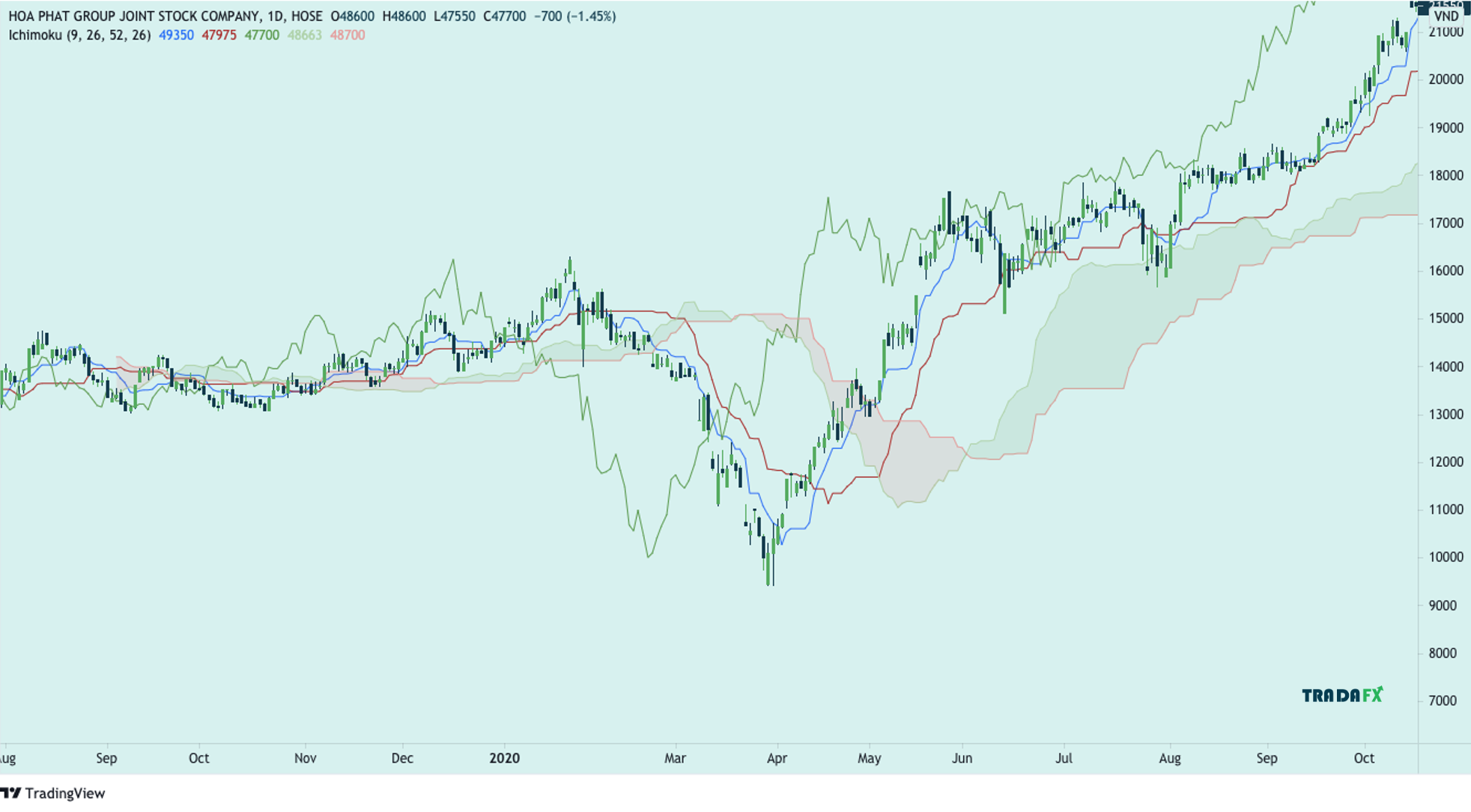 Mây Ichimoku là gì 3