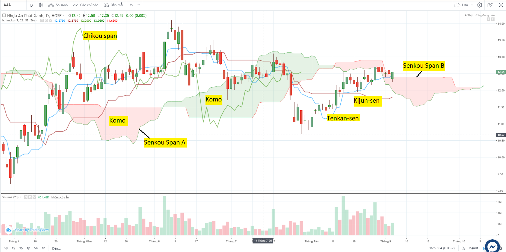 Mây Ichimoku là gì 2