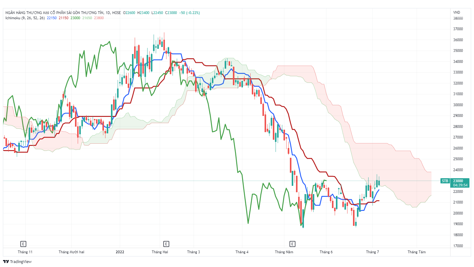 Mây Ichimoku là gì? 1